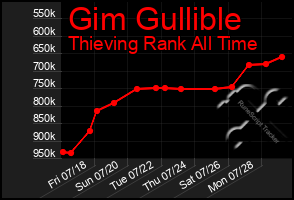 Total Graph of Gim Gullible