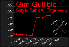Total Graph of Gim Gullible