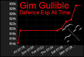 Total Graph of Gim Gullible