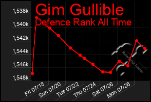 Total Graph of Gim Gullible