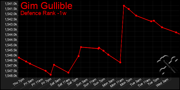 Last 7 Days Graph of Gim Gullible