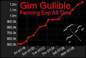 Total Graph of Gim Gullible