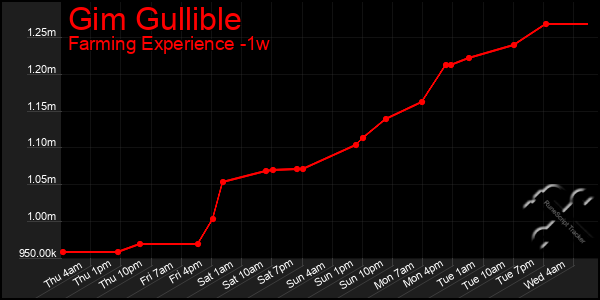 Last 7 Days Graph of Gim Gullible