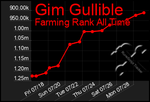 Total Graph of Gim Gullible