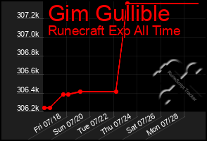 Total Graph of Gim Gullible