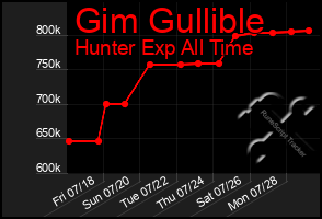 Total Graph of Gim Gullible