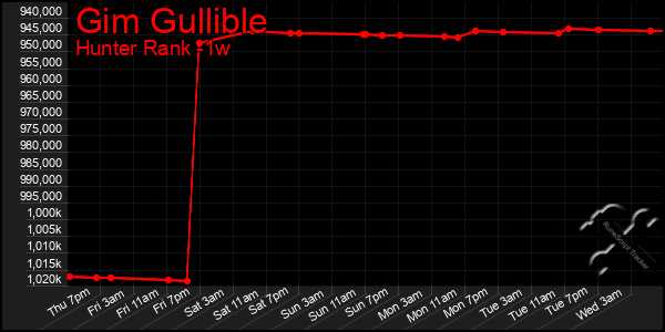 Last 7 Days Graph of Gim Gullible