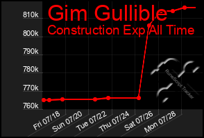 Total Graph of Gim Gullible