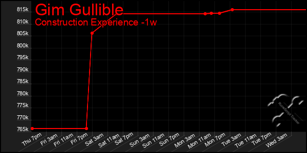 Last 7 Days Graph of Gim Gullible