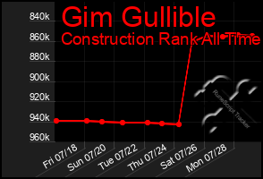 Total Graph of Gim Gullible