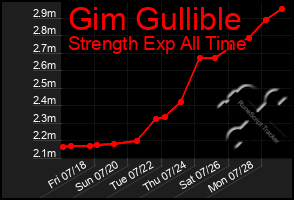 Total Graph of Gim Gullible
