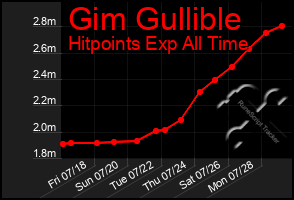 Total Graph of Gim Gullible