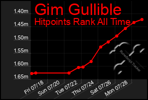 Total Graph of Gim Gullible