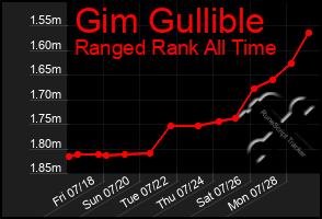 Total Graph of Gim Gullible