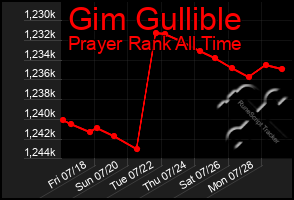 Total Graph of Gim Gullible