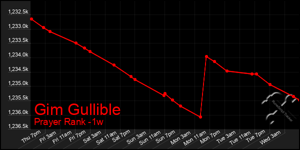 Last 7 Days Graph of Gim Gullible