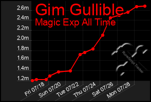 Total Graph of Gim Gullible