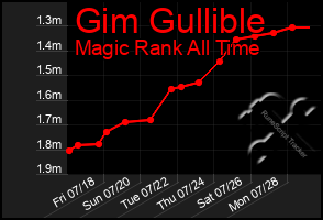 Total Graph of Gim Gullible