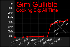 Total Graph of Gim Gullible