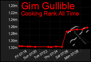 Total Graph of Gim Gullible