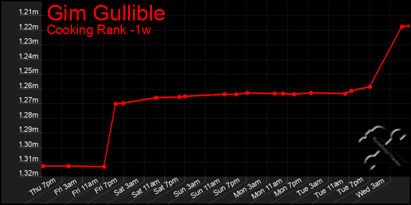 Last 7 Days Graph of Gim Gullible