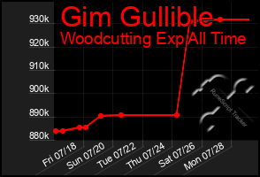 Total Graph of Gim Gullible
