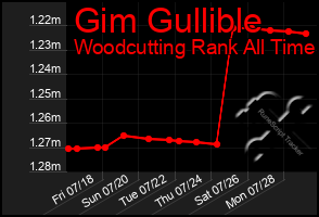 Total Graph of Gim Gullible