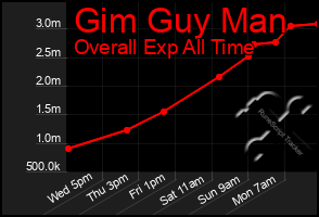 Total Graph of Gim Guy Man