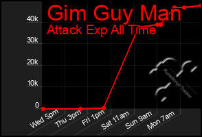 Total Graph of Gim Guy Man