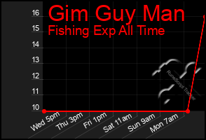 Total Graph of Gim Guy Man