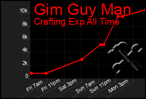 Total Graph of Gim Guy Man