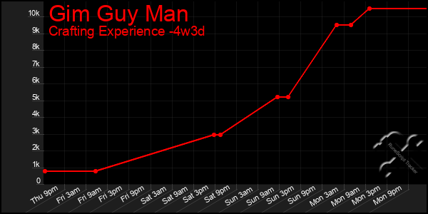 Last 31 Days Graph of Gim Guy Man