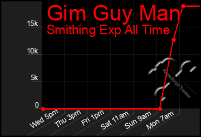 Total Graph of Gim Guy Man