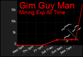 Total Graph of Gim Guy Man