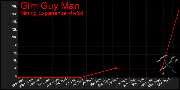 Last 31 Days Graph of Gim Guy Man