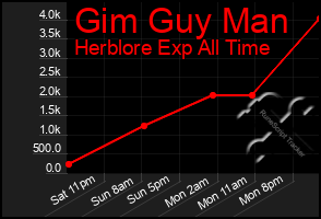 Total Graph of Gim Guy Man