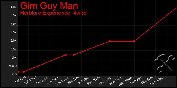 Last 31 Days Graph of Gim Guy Man