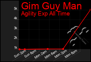 Total Graph of Gim Guy Man