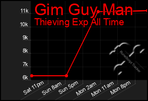 Total Graph of Gim Guy Man