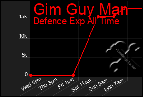 Total Graph of Gim Guy Man