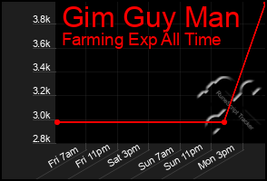 Total Graph of Gim Guy Man