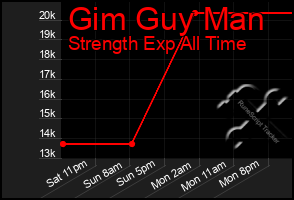 Total Graph of Gim Guy Man