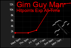 Total Graph of Gim Guy Man