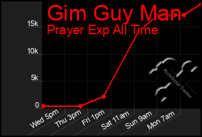 Total Graph of Gim Guy Man