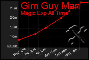 Total Graph of Gim Guy Man