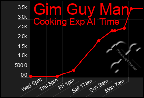 Total Graph of Gim Guy Man