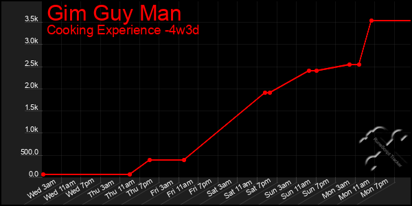 Last 31 Days Graph of Gim Guy Man