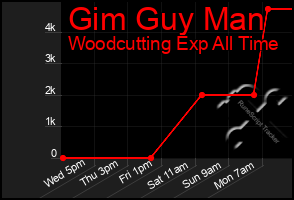 Total Graph of Gim Guy Man