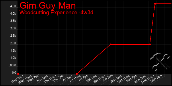 Last 31 Days Graph of Gim Guy Man