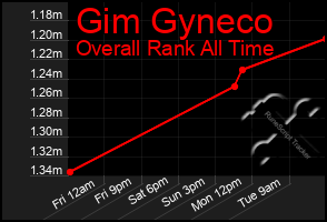 Total Graph of Gim Gyneco